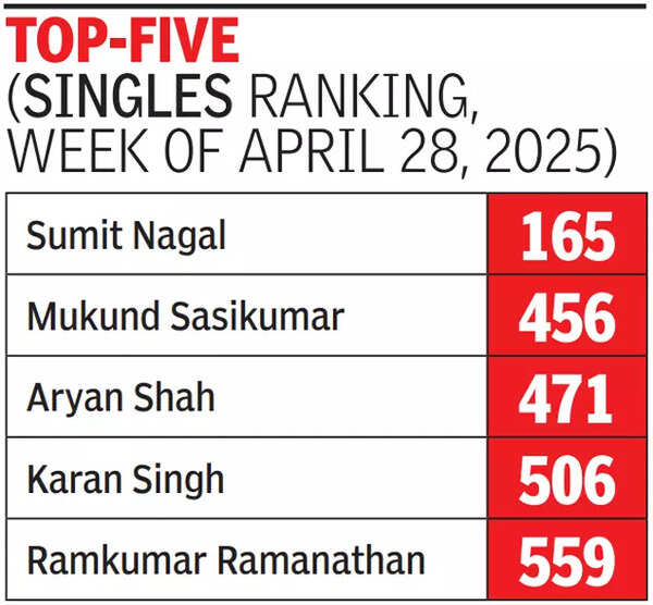 एक ही निर्वहन में शीर्ष -5 भारत