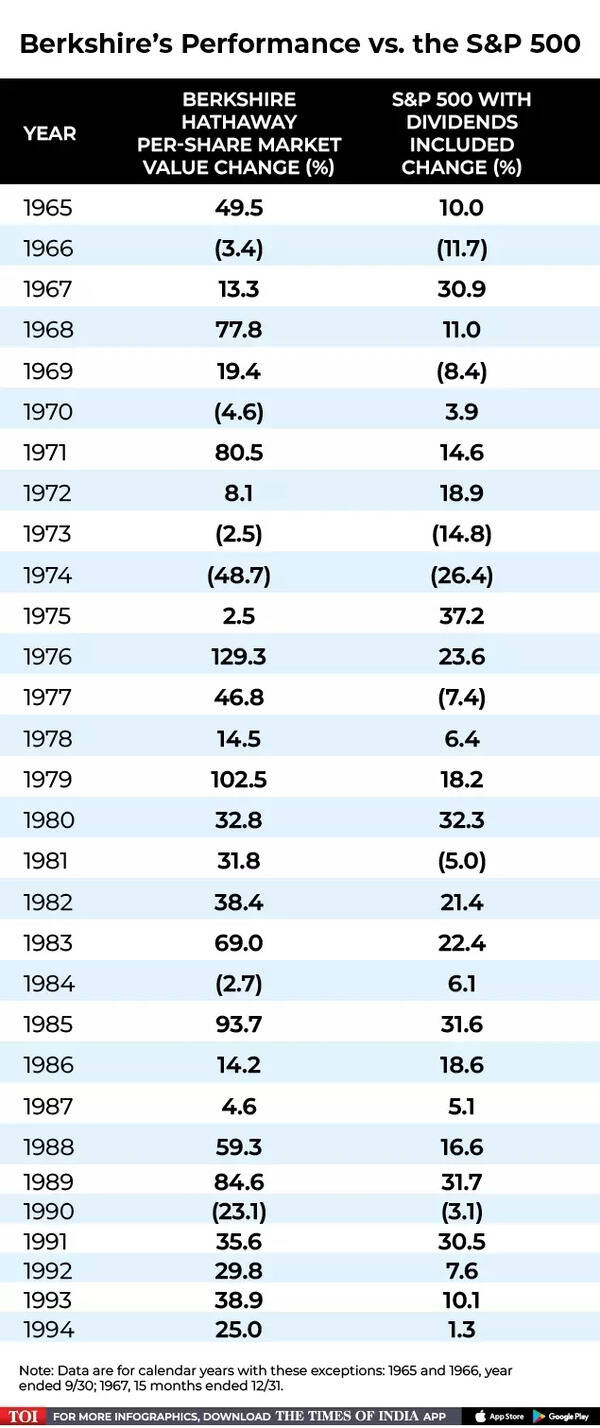 Berkshire vs S&P 500 Berkshire vs S&P 500