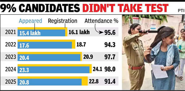 NEET: कम एस्पिरेंट्स, अधिक गारंटी