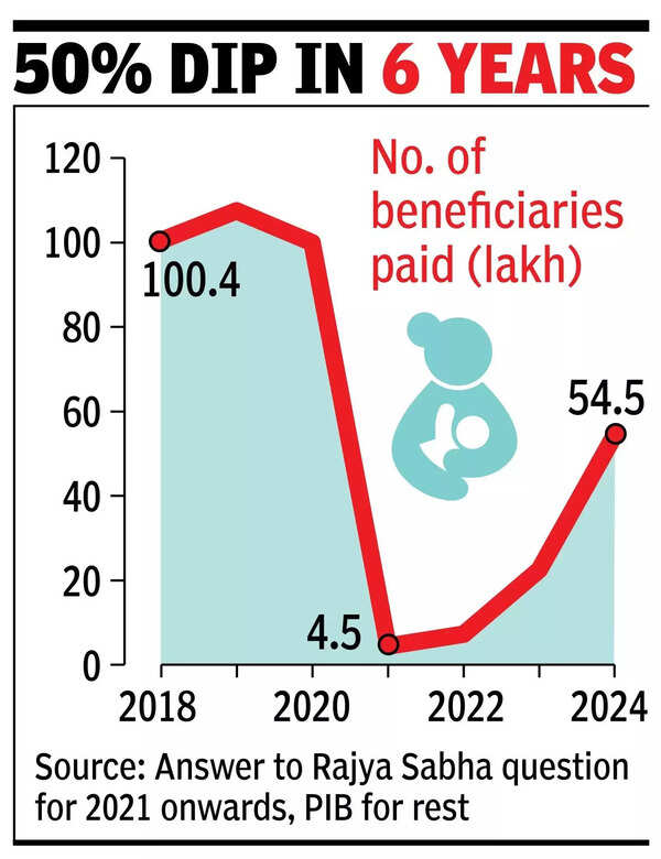 50 per cent dip in 6 years