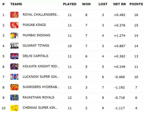 IPL 2025 Points Table
