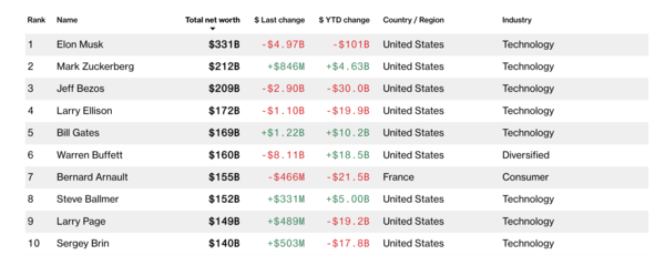 A screenshot of Bloomberg's Billioniares Index