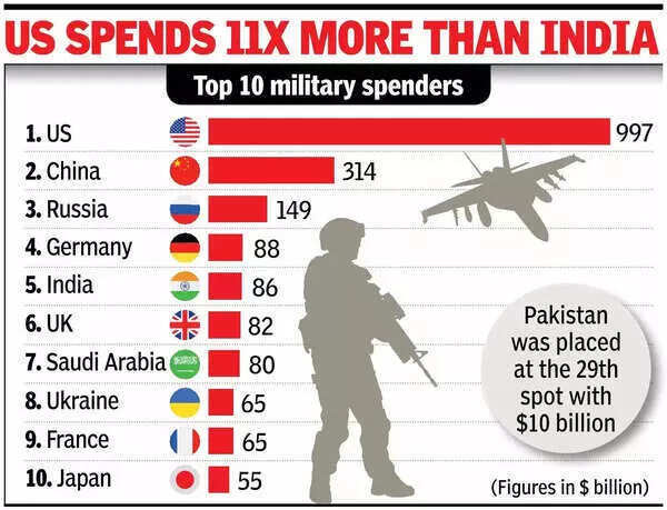 Pakistan plans to increase defence budget by 18%: How it compares with India  | India News - The Times of India