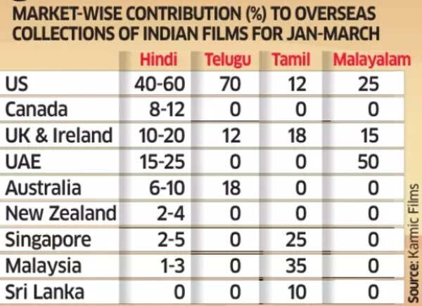 Foreign collection of Indian films