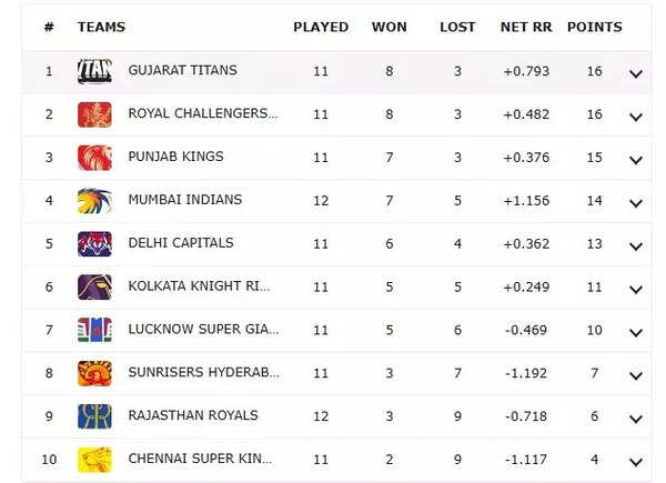 IPL points table Mark sheet.