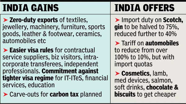 Govt seals trade pact with UK: Tariffs cut, savings for Indians on work visas.