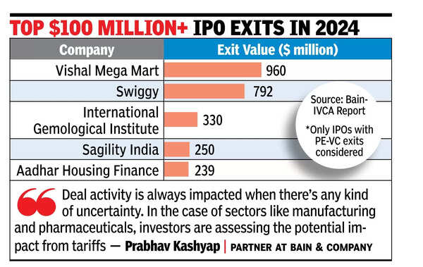 IPO exits may take a hit amid slowdown