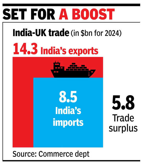 Farmers, MSMEs & startups gain: Goyal