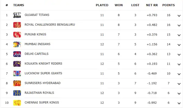 IPL Points Table IPL Points Table