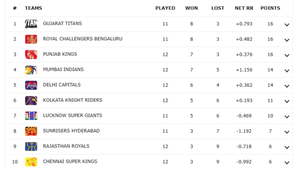 IPL Points Table IPL Points Table