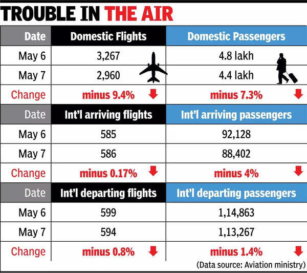 With 27 airports shut, diverted flights set to get even longer.