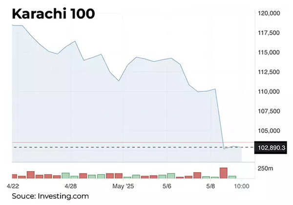 Pakistan stock market Karachi 100 index since April 22 Pakistan stock market