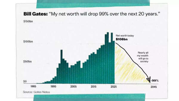 Bill Gates sets 2045 deadline to donate 99% of wealth