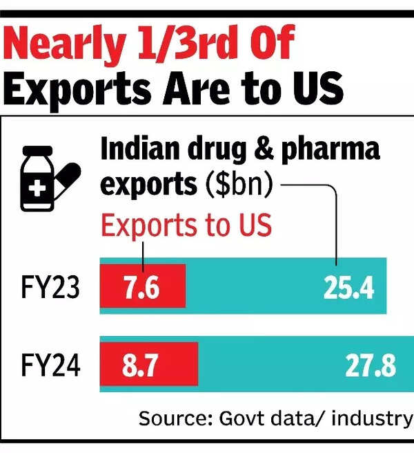 US aims to slash drug prices, India shielded 3 .