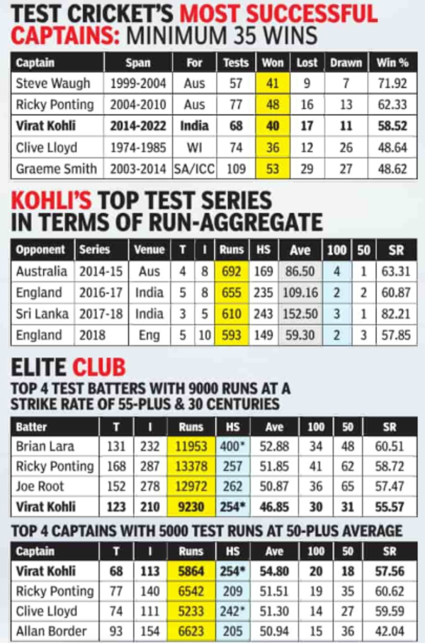 Virat Kohli in numbers
