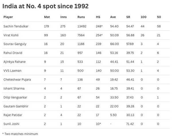 Melihat Statistik No 4 India dalam Tes sejak 1992 India No 4