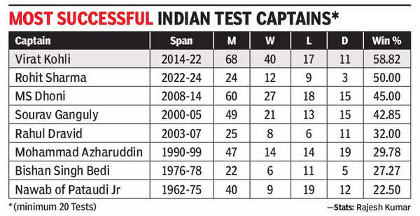 Most-successful-Indian-Test-captains-Table