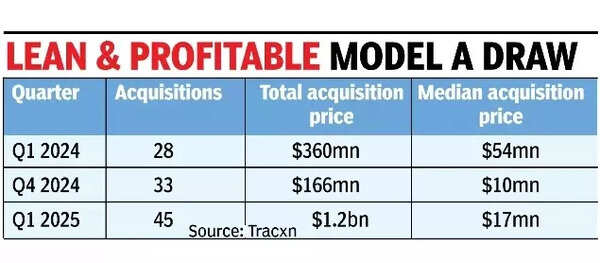 Tech startups see 45 M&As in March qtr, most in 2 years