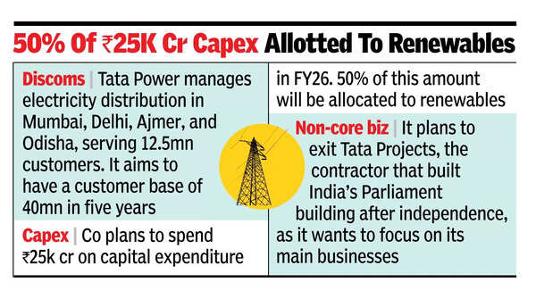 Capex alloted to renewable Tata Power to bid for UP discoms in core biz push