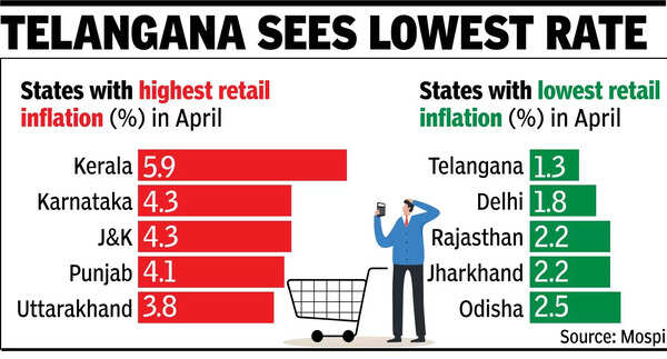 Rates of retial inflation At 5.9%, Kerala has highest retail inflation rate in April