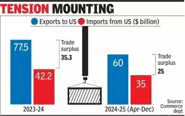 India-US exports dynamics India-US exports dynamics