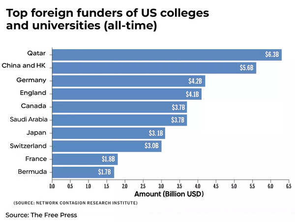 Qatar college fund