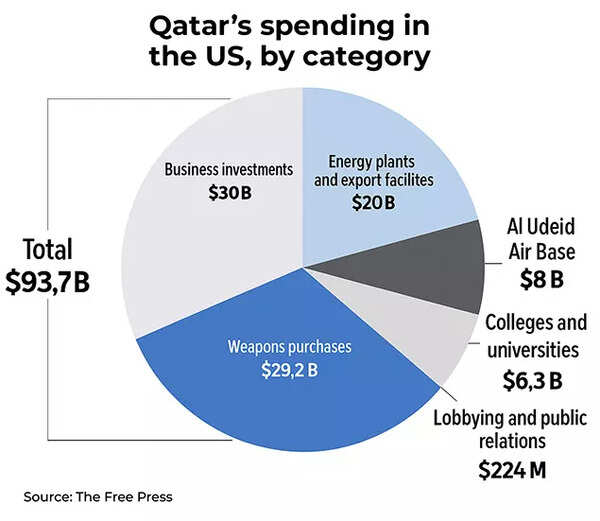 Qatar lobbying
