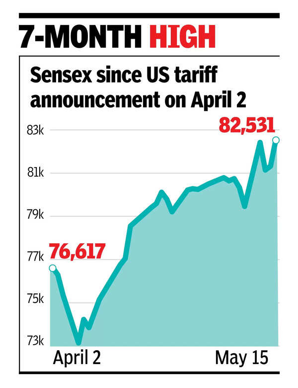 7-month high Sensex soars 1,200 pts on Trump’s ‘zero tariff’ note