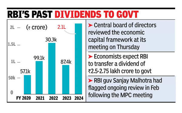 RBI's past dividends to govt RBI may change way it calculates dividend