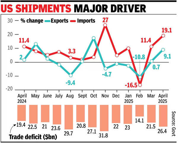US shipments major driver Goods exports up 9%, trade deficit widens