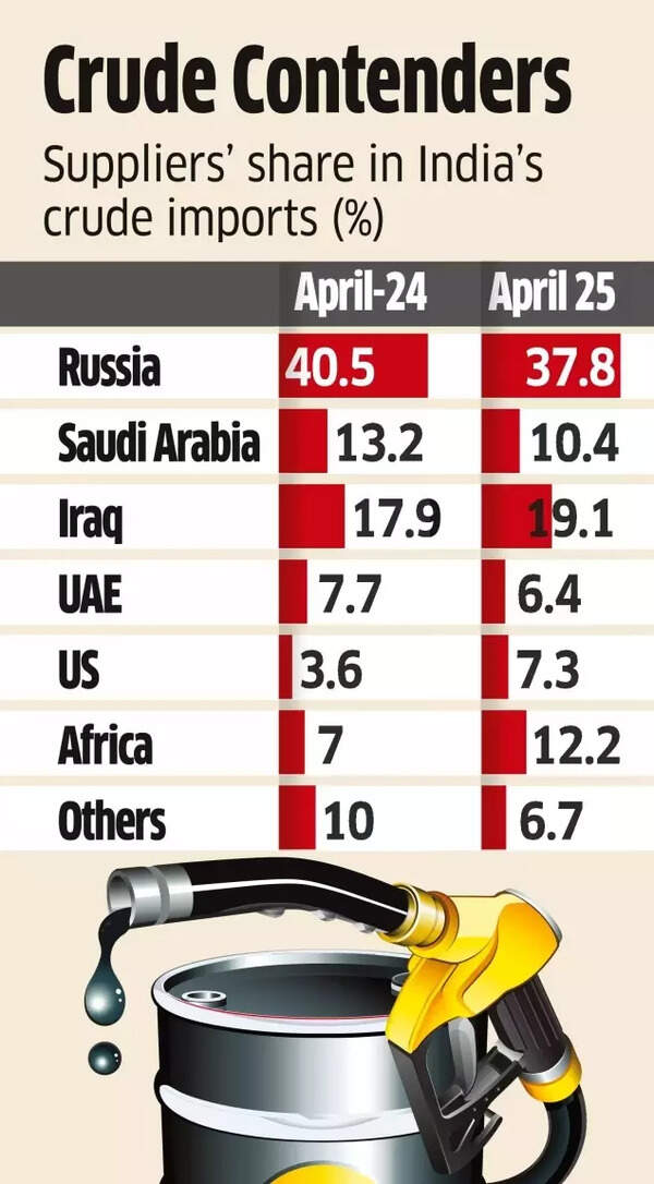Crude Suppliers to India Crude Suppliers to India