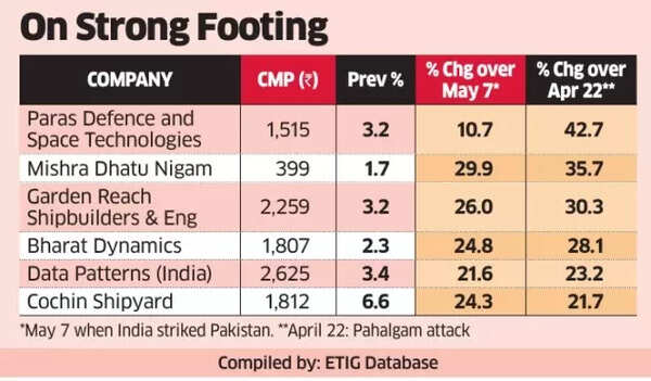 Defence stocks on strong footing Defence stocks on strong footing