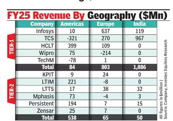 Mid-tiers outpace large peers in Americas