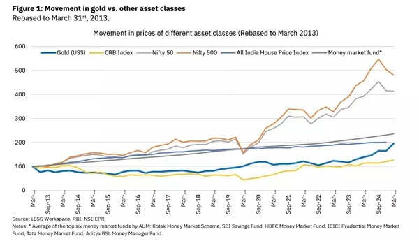 Gold vs other asset classes