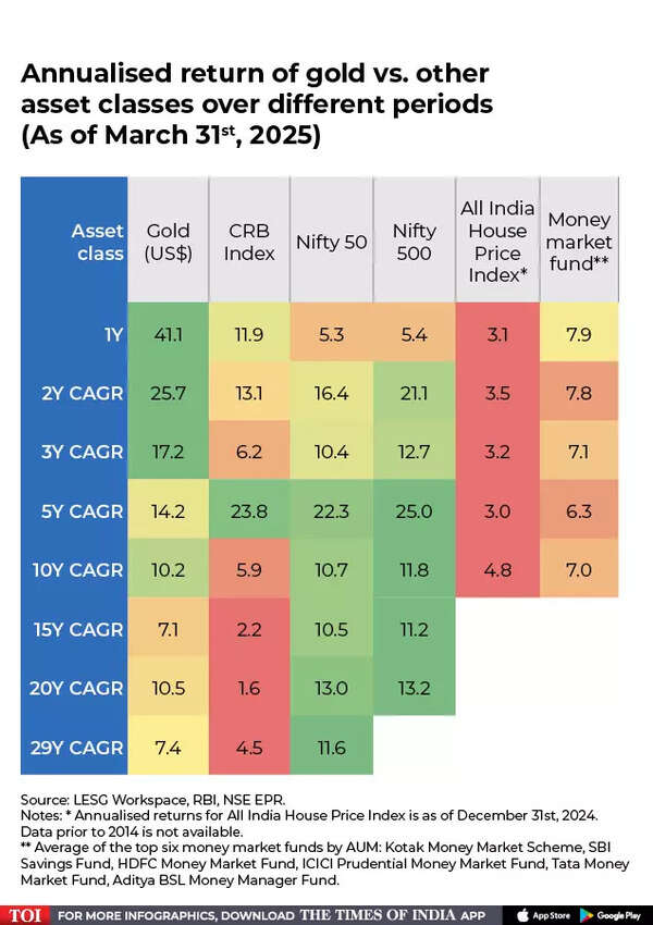 Annualised return of gold vs other asset classes Annualised return of gold vs other asset classes
