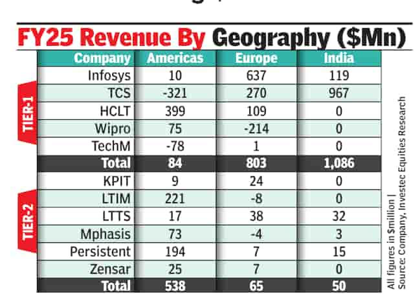 Mid-tiers outpace large peers in Americas Mid-tiers outpace large peers in Americas