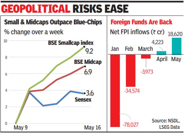 Geopolitical risks ease Screenshot 2025-05-17 004557