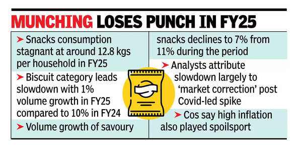 Munching loses punch in FY25 Snacking doesn’t grow for 1st time since Covid