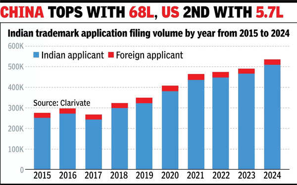 China tops with 68 lakh, US stood 2nd At nearly 5.4L, India ranks third in trademark filings