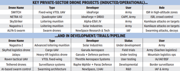 List of drones and other details Screenshot 2025-05-17 034729