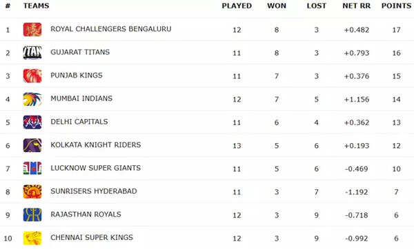 Ipl अंक तालिका