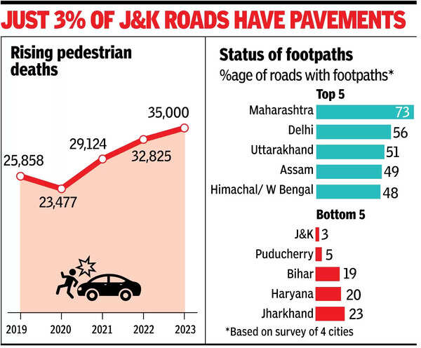 Just 3% of J&K roads have pavements At 1.5L, pedestrians made up 20% of road deaths in 5 years