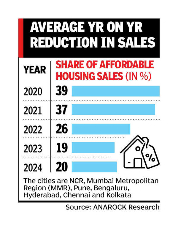 Average year-on-year reduction in sales Affordable housing faces tough times, developers stay away