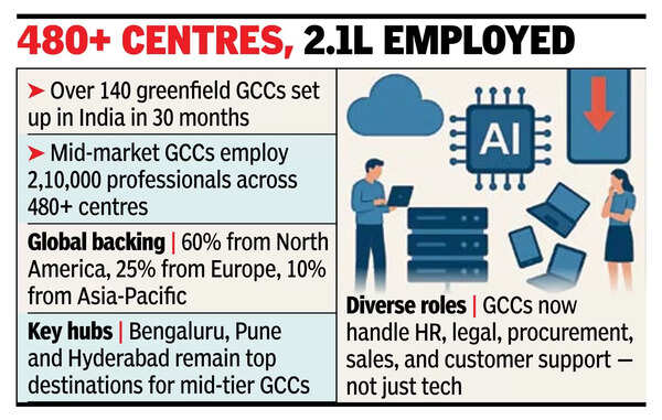 480+ centres, 2.1 lakh employed India sees growth in mid-market GCCs