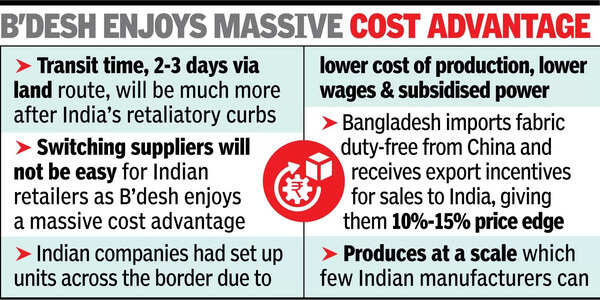 Bangladesh enjoys massive cost advantage Transit delays, higher costs: B’desh garment import curbs to hit buyers