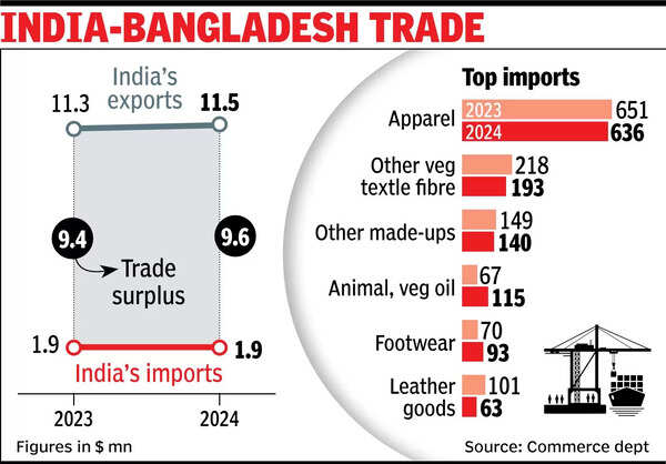 India-Bangladesh trade Bangladesh garment import restrictions to hit buyers