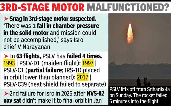 3-step motor malfunction For the first time in 8 years, ISRO Workcares PSLV fails at 101st launch; Set lost