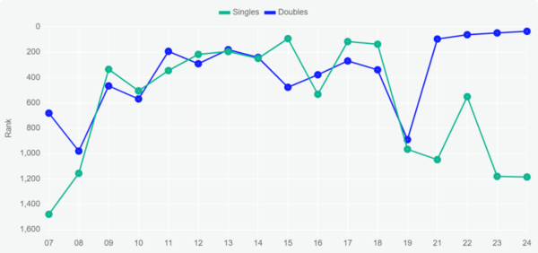 Yuki Bhambri ranking in the doubles over the years (Credit: ATP Tour)