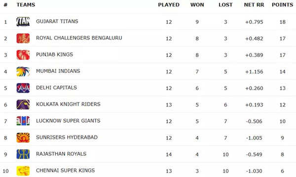 IPL 2025 Points Table
