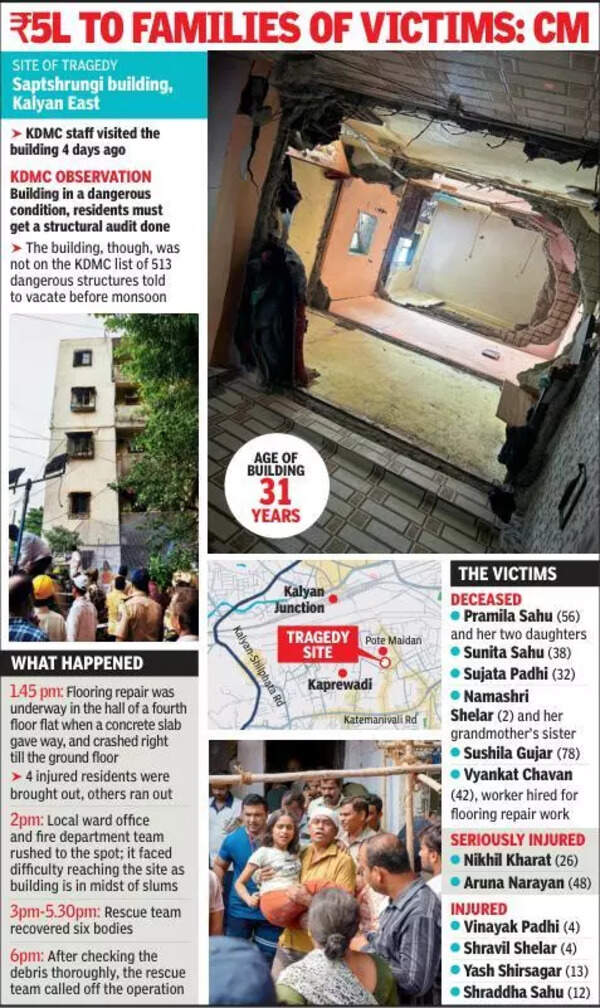 Floor collapses during repair in Kalyan bldg, leaves 6 dead